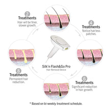 Load image into Gallery viewer, Silk'n Flash&Go Pro Hair Removal Device